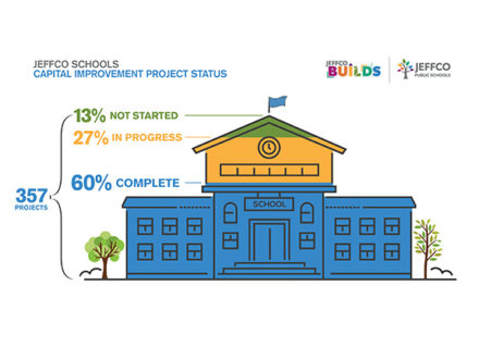 Jeffco Schools Capital Projects Infographic